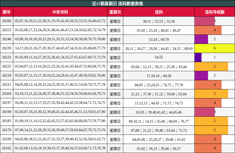 近15期星期日 连码数据表格