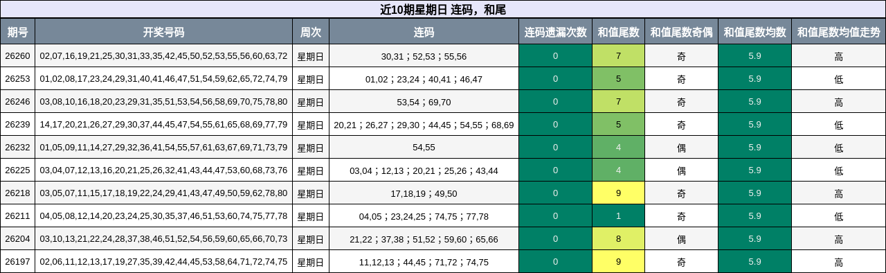 连码分析,和尾分析