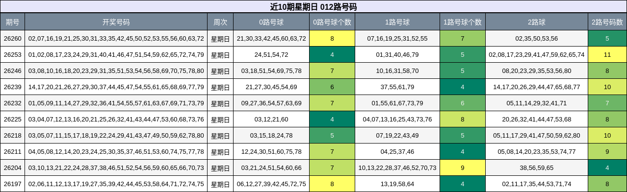 012路号码分析