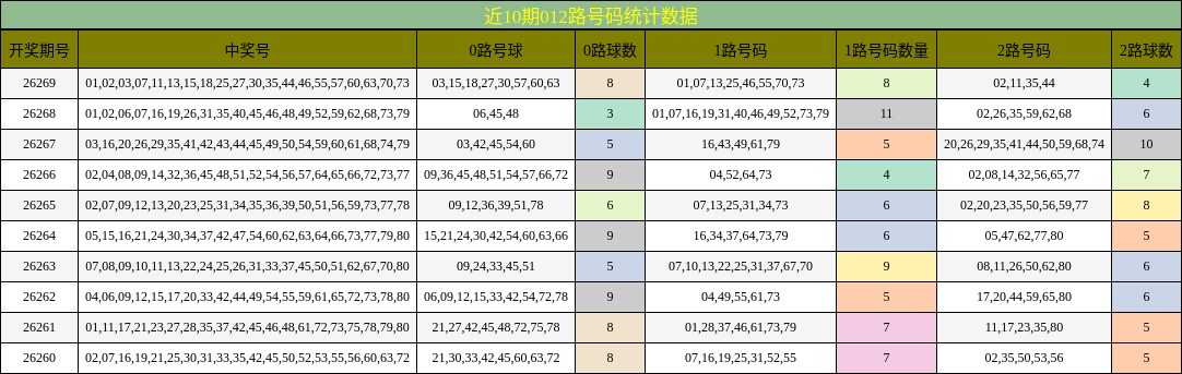 012路号码分析