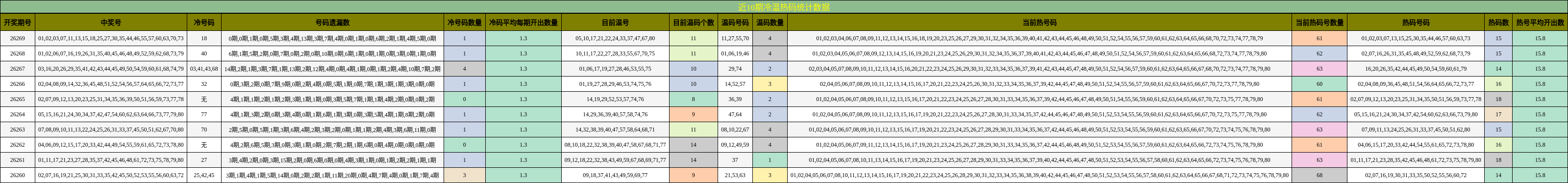 冷温热码分析