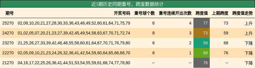 重号分析，跨度分析