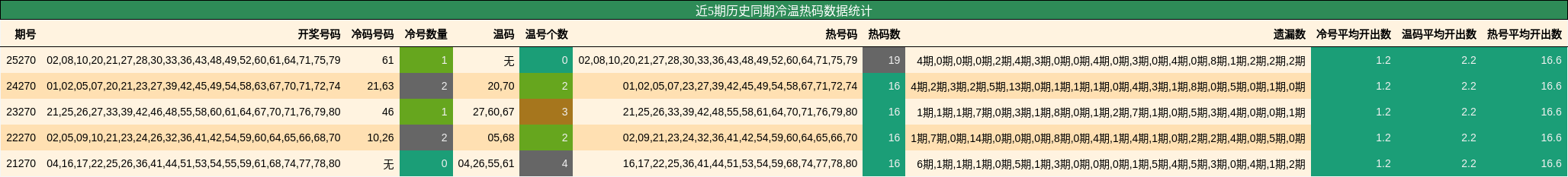 冷温热码分析