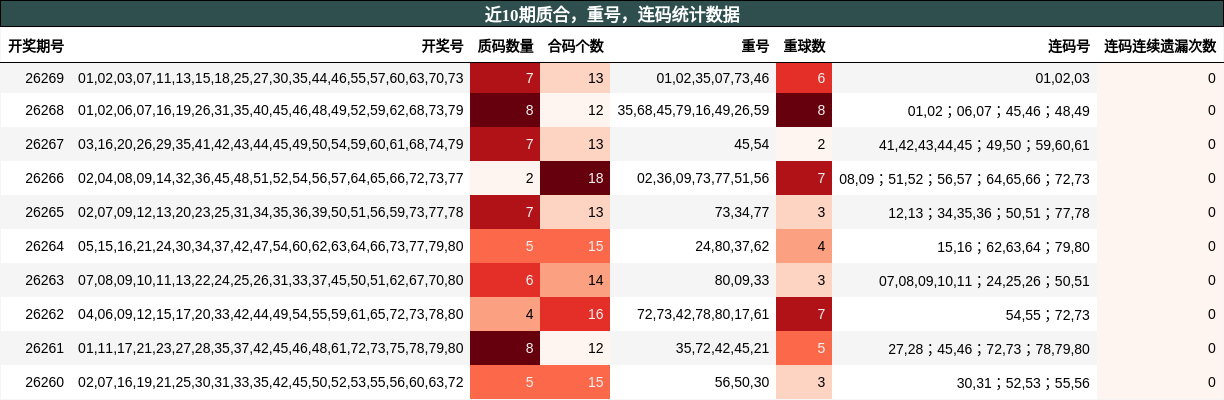 近10期质合,重号,连码统计数据