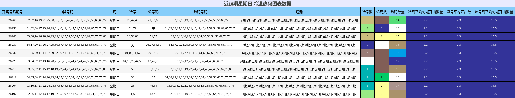 近10期星期日 冷温热码图表数据