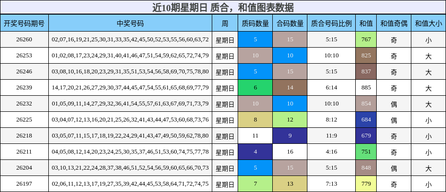 近10期星期日 质合，和值图表数据
