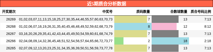 近5期质合分析数据