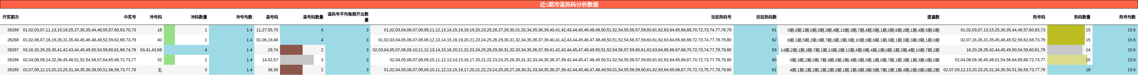 近5期冷温热码分析数据