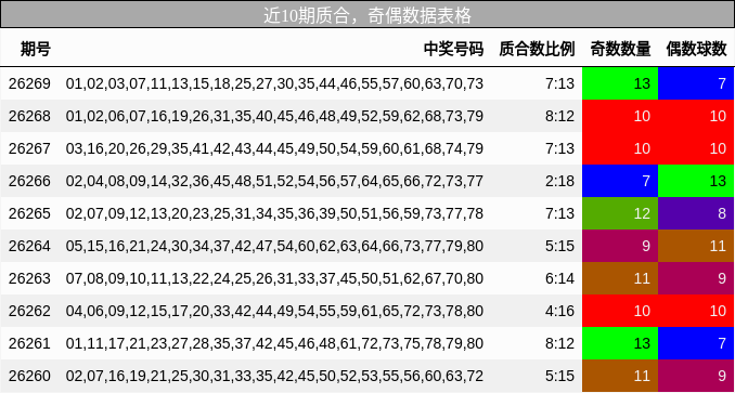 近10期奇偶数据表格