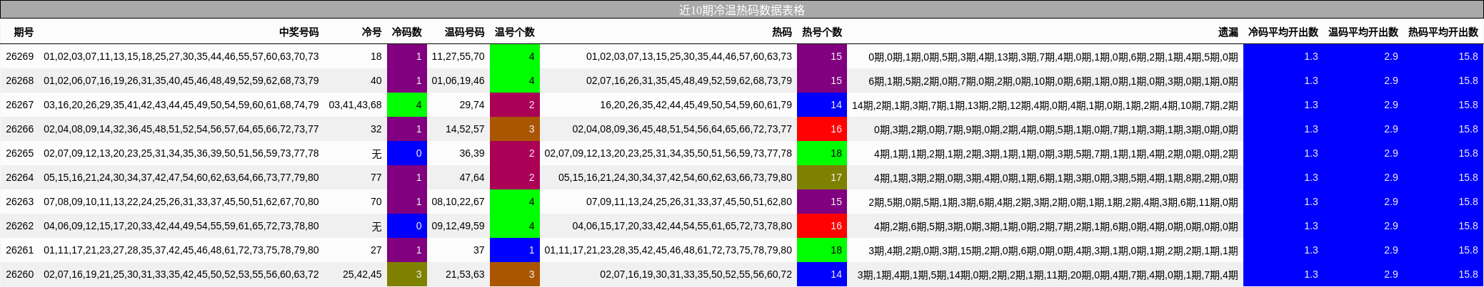 近10期冷温热码数据表格