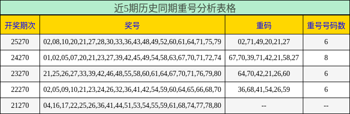 近5期历史同期重号分析表格