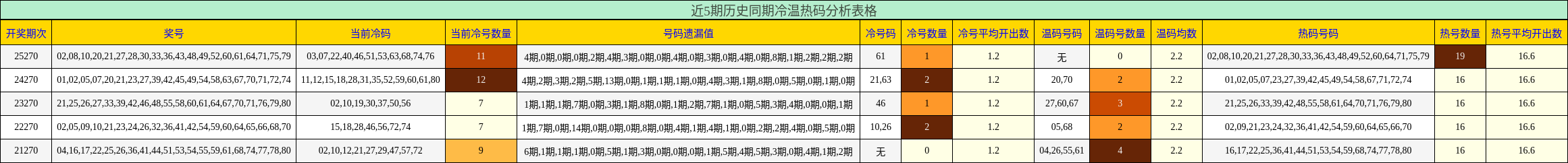 近5期历史同期冷温热码分析表格