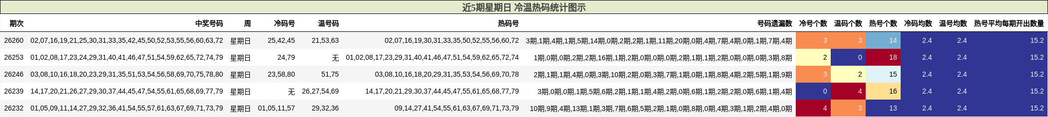 近5期星期日 冷温热码统计图示