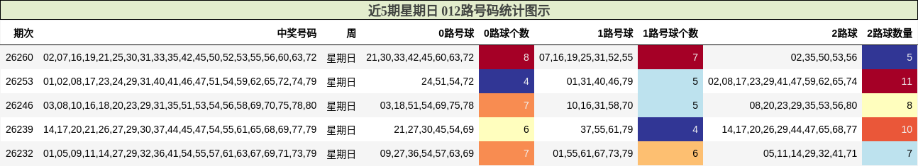 近5期星期日 012路号码统计图示