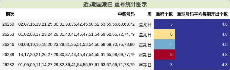 近5期星期日 重号统计图示