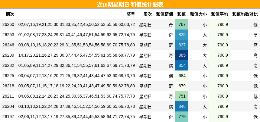和值分析