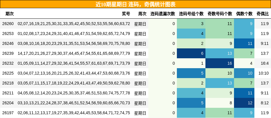 连码分析,奇偶分析