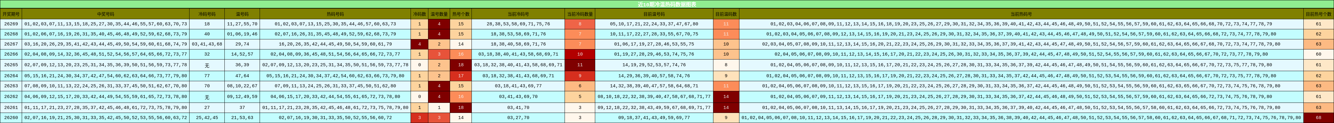 近10期冷温热码数据图表