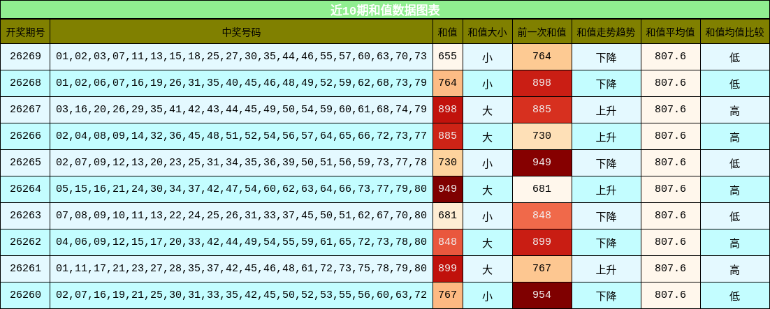 近10期和值数据图表