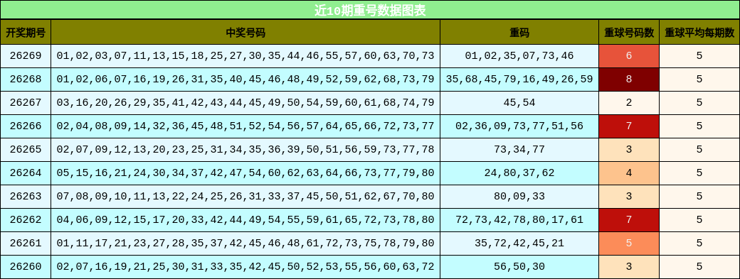 近10期重号数据图表