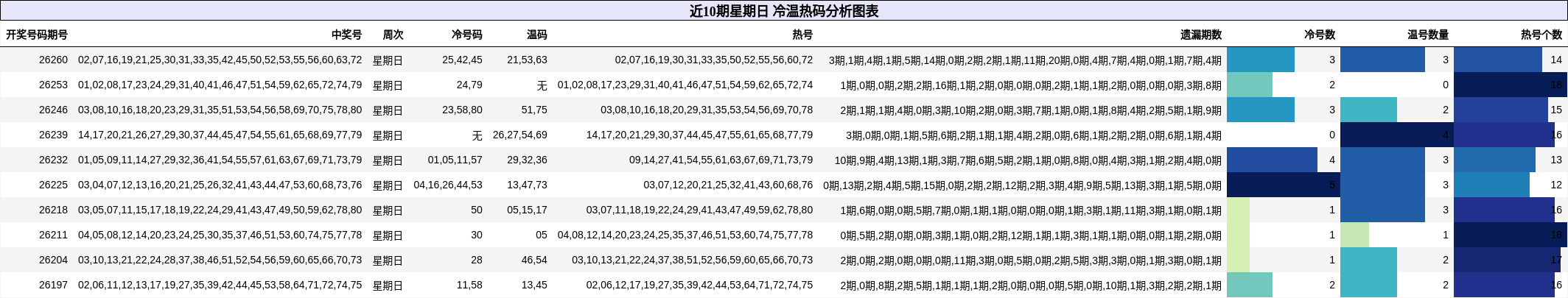 冷温热码分析