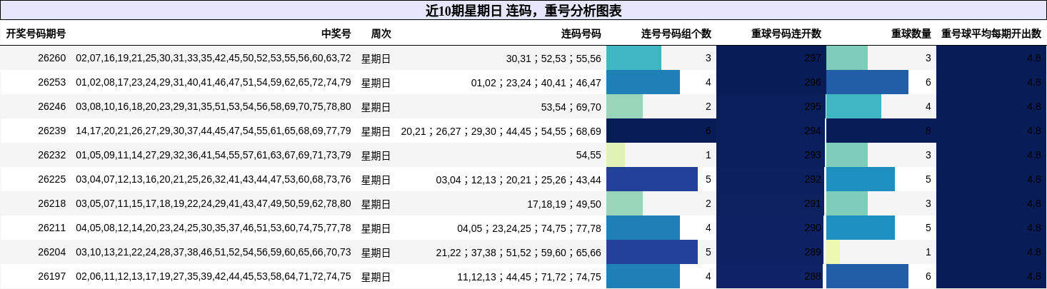 连码分析,重号分析
