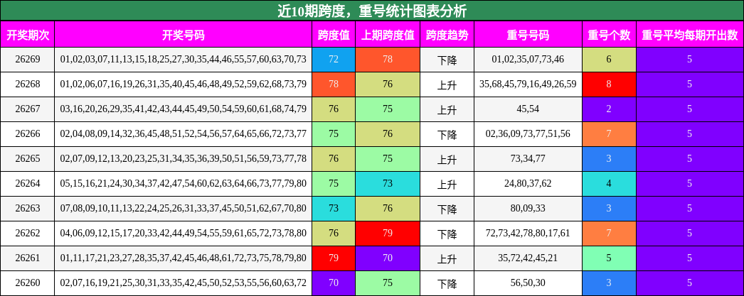 跨度分析,重号分析