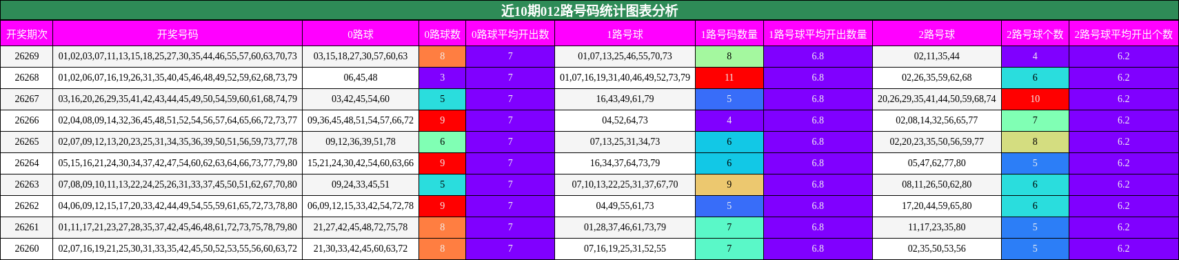 012路号码分析