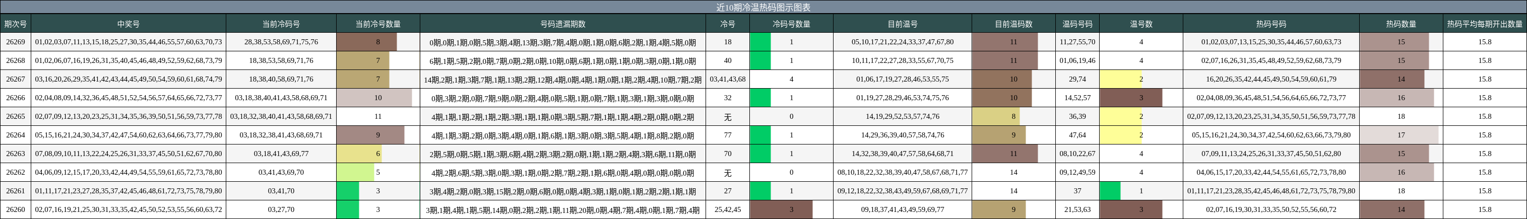 冷温热码分析