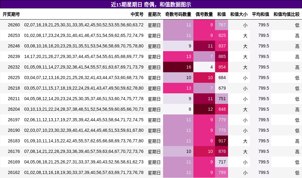 奇偶分析,和值分析