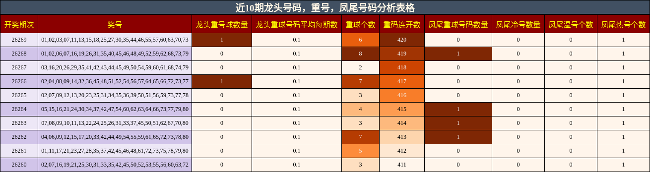 近10期龙头号码,重号,凤尾号码分析表格