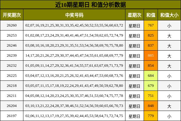 和值分析