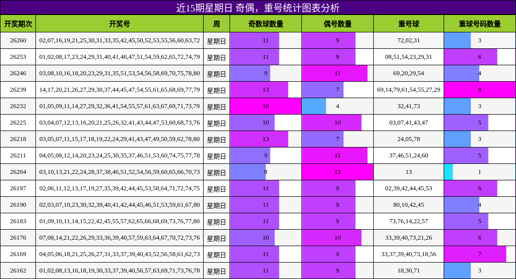 奇偶分析,重号分析