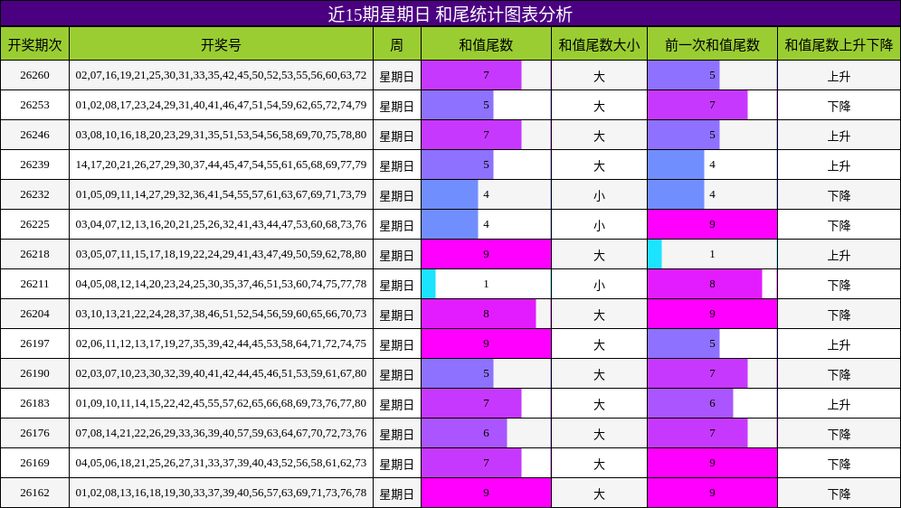和尾分析