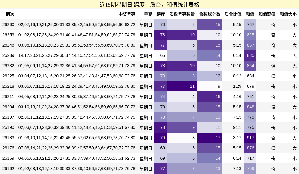近15期星期日 跨度,质合,和值统计表格