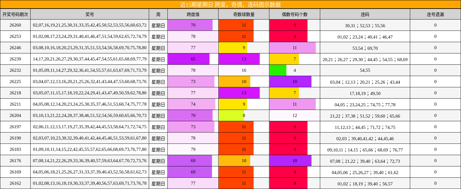 近15期星期日 跨度,奇偶,连码图示数据
