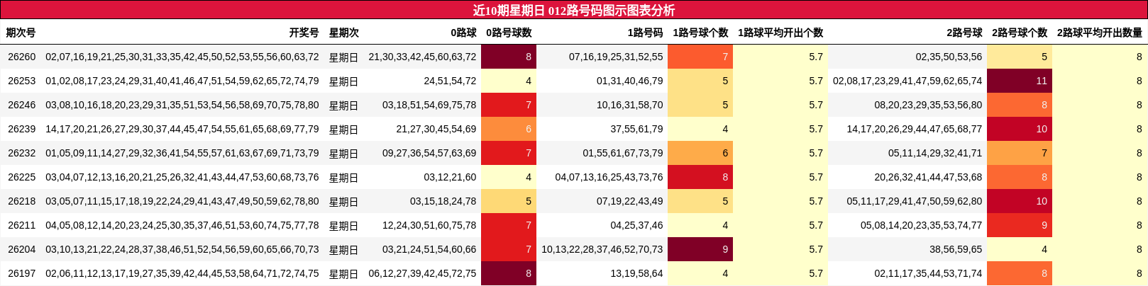 近10期星期日 012路号码图示图表分析