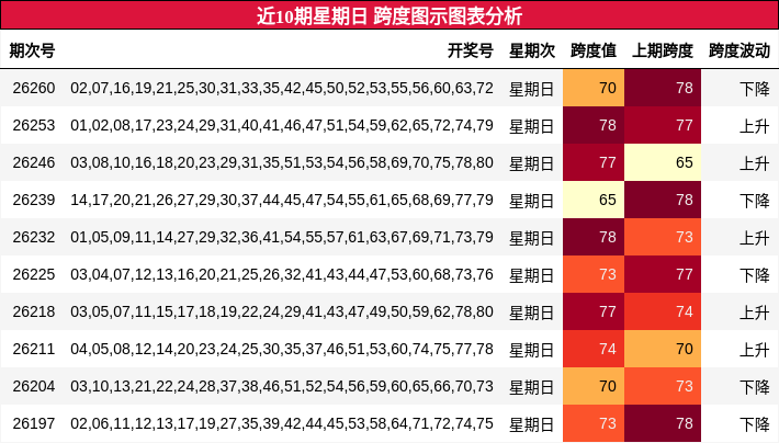 近10期星期日 跨度图示图表分析