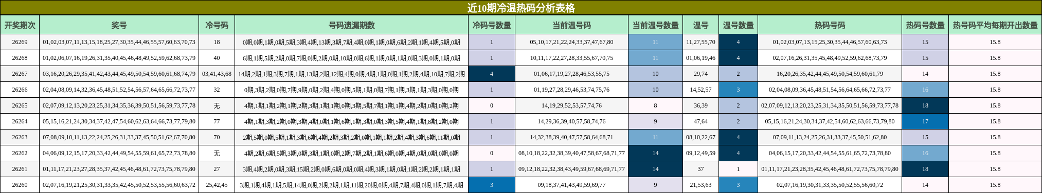 近10期冷温热码分析表格
