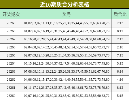 近10期质合分析表格