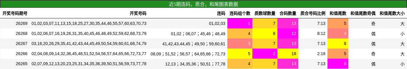 连码分析,质合分析,和尾分析