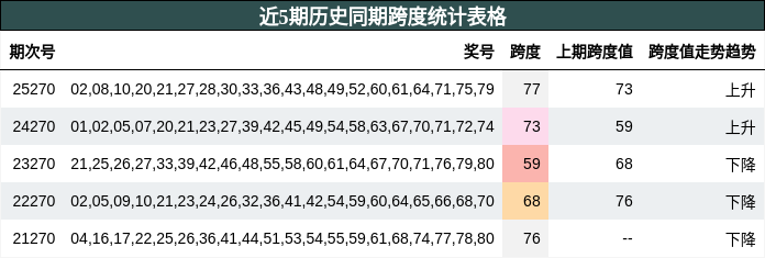 近5期历史同期跨度统计表格