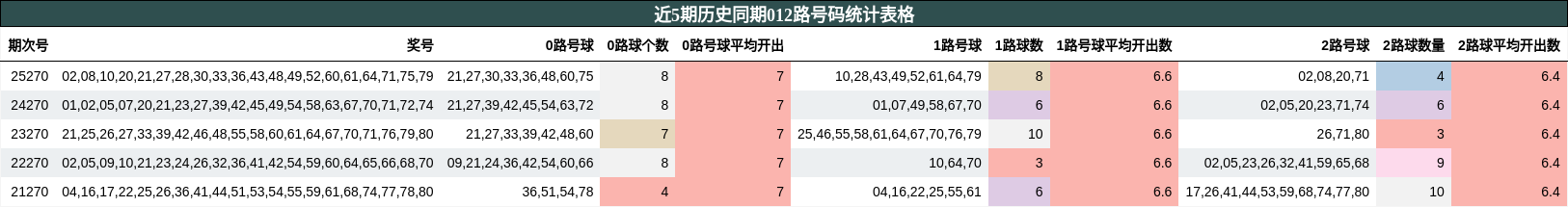 近5期历史同期012路号码统计表格