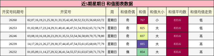 和值分析