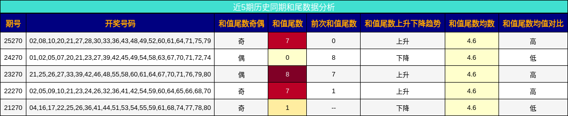 和尾分析