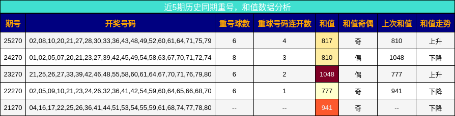 重号分析，和值分析