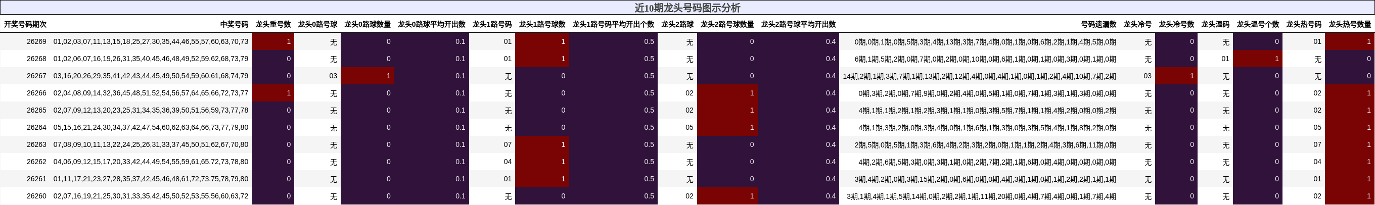 近10期龙头号码图示分析