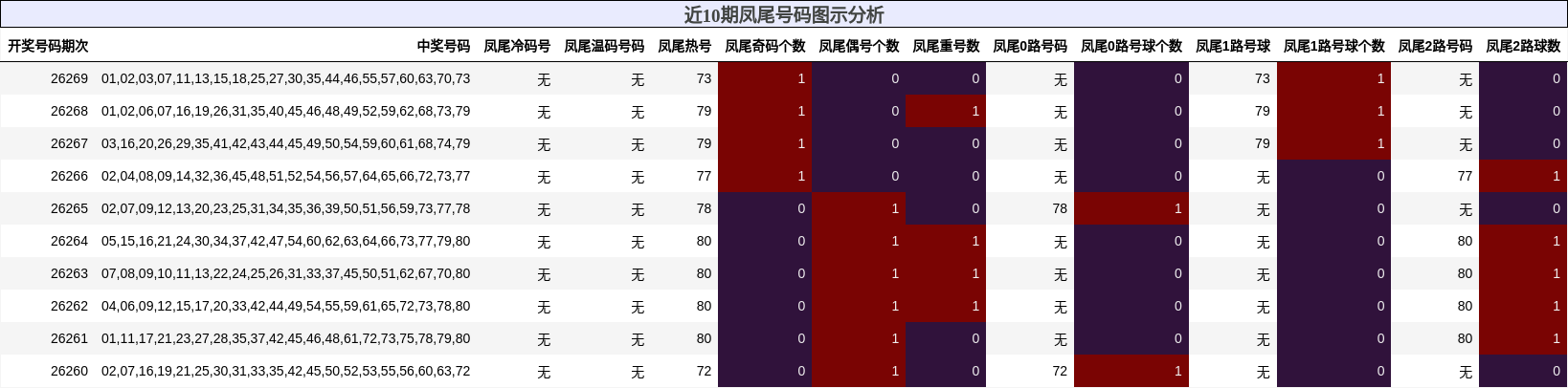 近10期凤尾号码图示分析