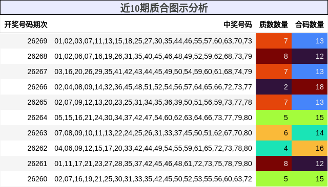 近10期质合图示分析