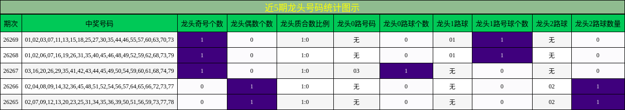 近5期龙头号码统计图示